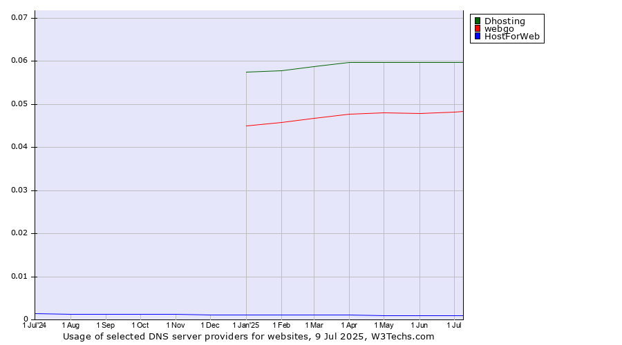 Historical trends in the usage of Dhosting vs. webgo vs. HostForWeb