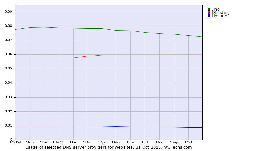 Historical trends in the usage of Jino vs. Dhosting vs. Hostinet