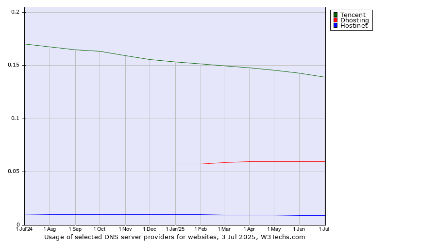 Historical trends in the usage of Tencent vs. Dhosting vs. Hostinet