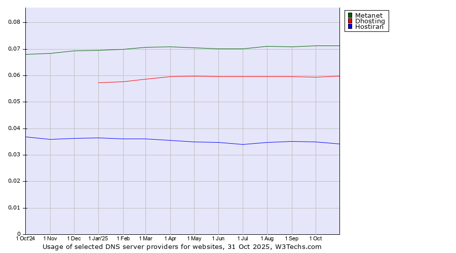 Historical trends in the usage of Metanet vs. Dhosting vs. Hostiran