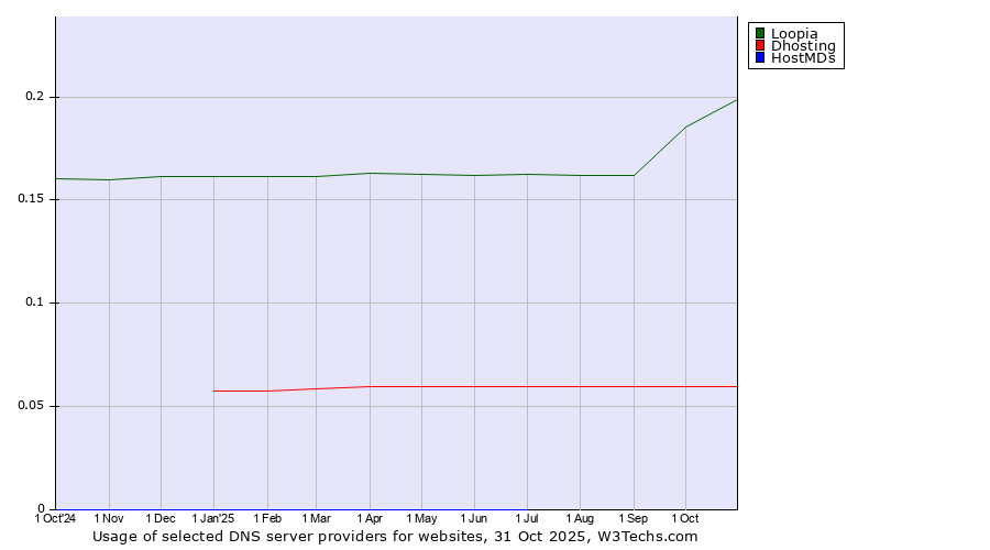 Historical trends in the usage of Loopia vs. Dhosting vs. HostMDs