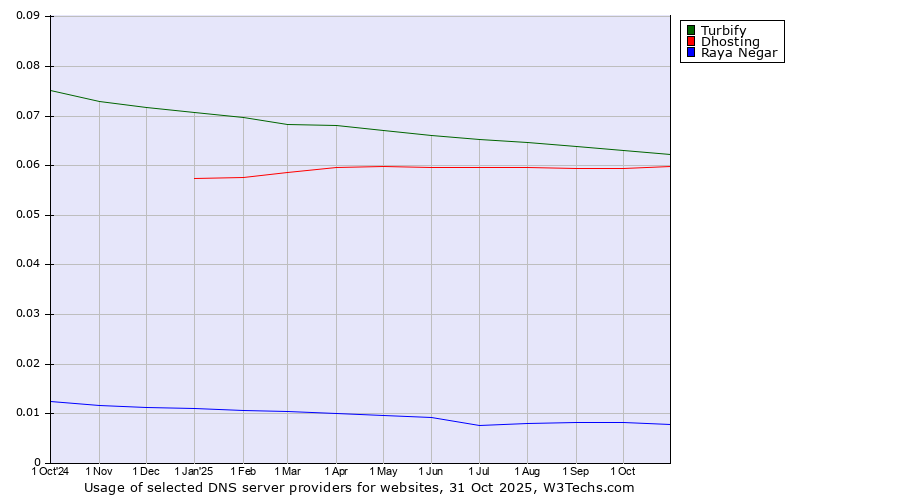 Historical trends in the usage of Turbify vs. Dhosting vs. Raya Negar