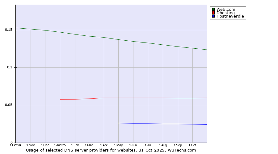 Historical trends in the usage of Web.com vs. Dhosting vs. Hostneverdie