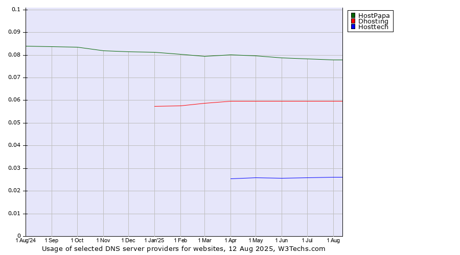 Historical trends in the usage of HostPapa vs. Dhosting vs. Hosttech
