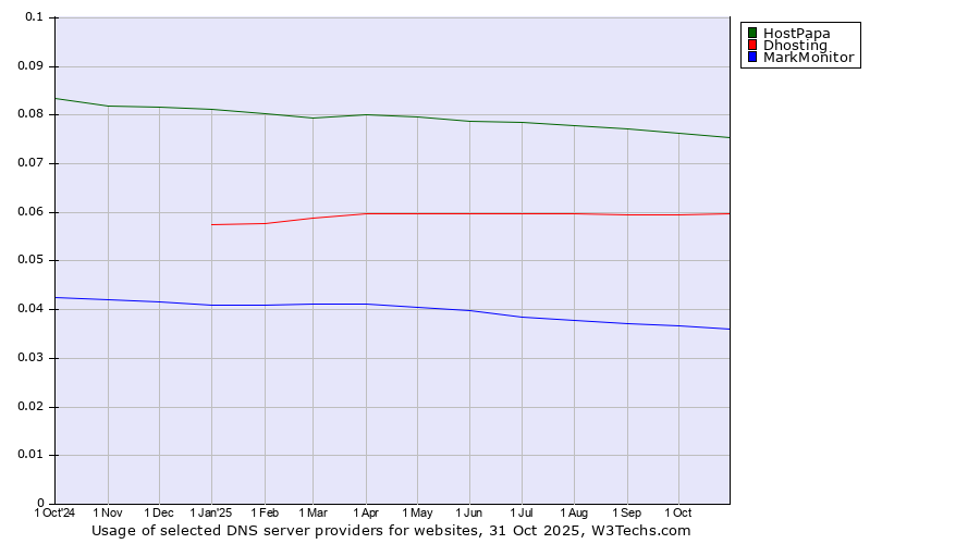 Historical trends in the usage of HostPapa vs. Dhosting vs. MarkMonitor