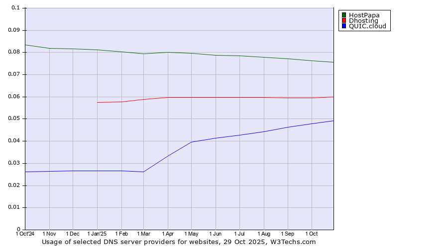 Historical trends in the usage of HostPapa vs. Dhosting vs. QUIC.cloud
