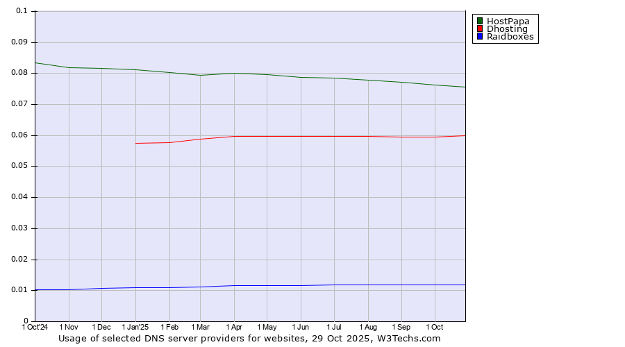 Historical trends in the usage of HostPapa vs. Dhosting vs. Raidboxes