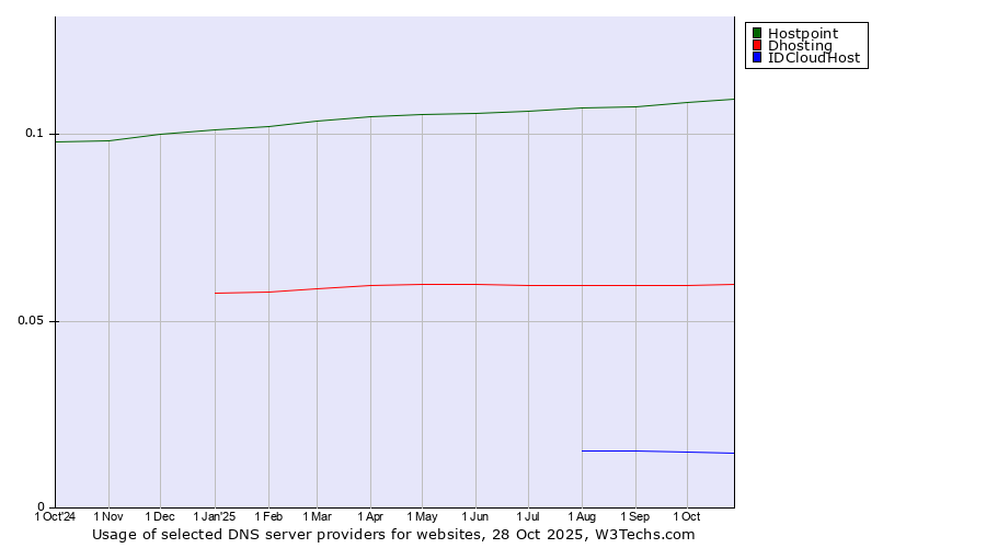 Historical trends in the usage of Hostpoint vs. Dhosting vs. IDCloudHost