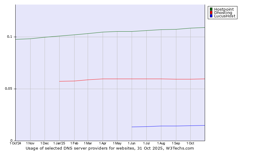 Historical trends in the usage of Hostpoint vs. Dhosting vs. LucusHost
