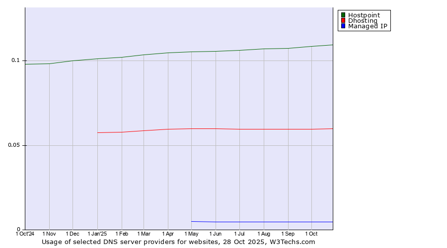 Historical trends in the usage of Hostpoint vs. Dhosting vs. Managed IP