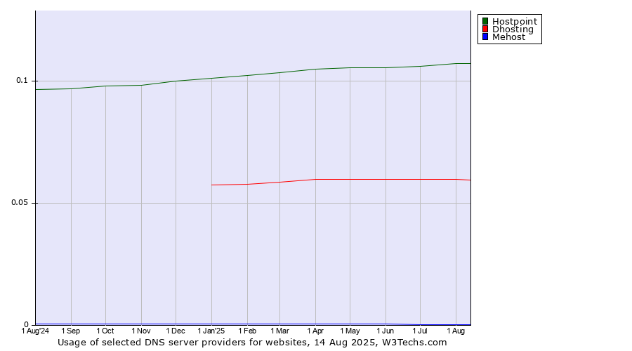 Historical trends in the usage of Hostpoint vs. Dhosting vs. Mehost