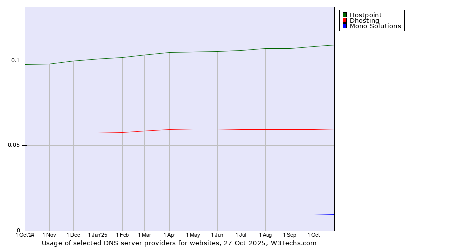 Historical trends in the usage of Hostpoint vs. Dhosting vs. Mono Solutions