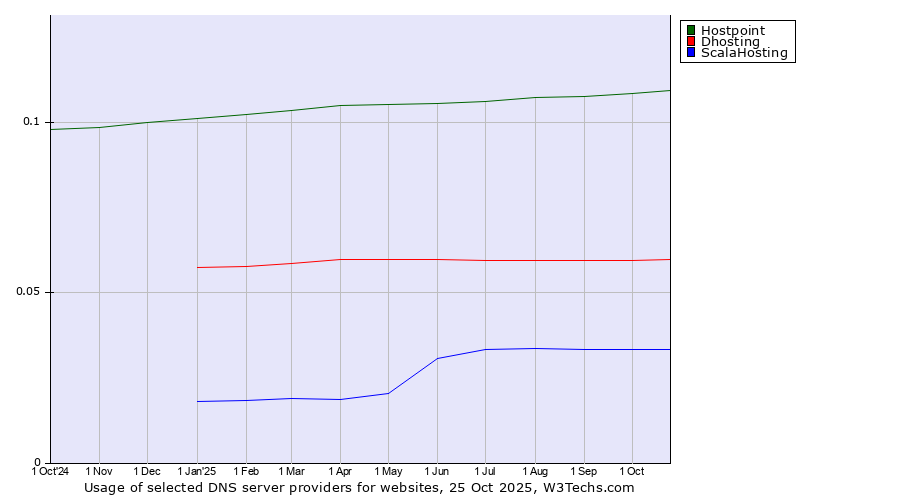Historical trends in the usage of Hostpoint vs. Dhosting vs. ScalaHosting