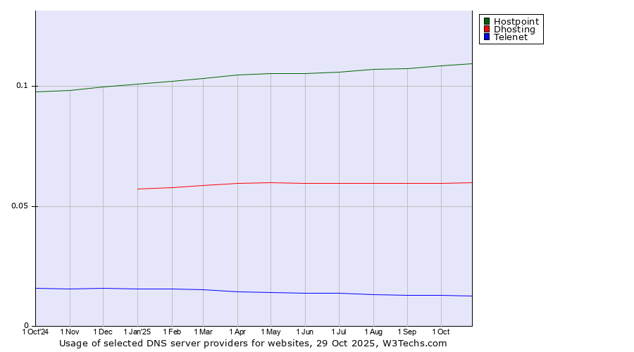 Historical trends in the usage of Hostpoint vs. Dhosting vs. Telenet