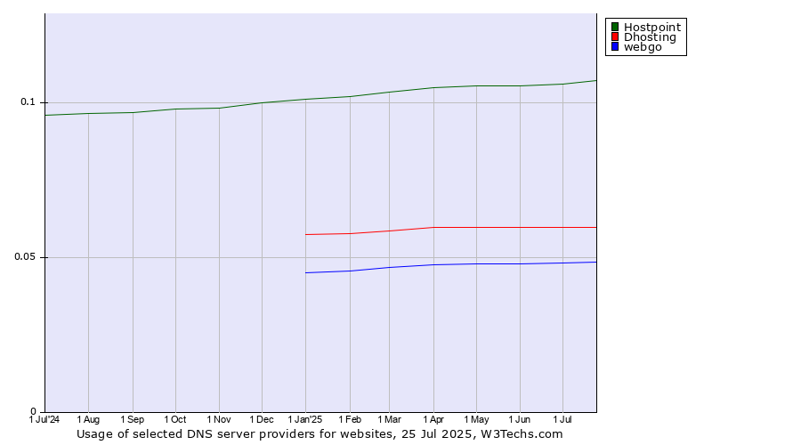 Historical trends in the usage of Hostpoint vs. Dhosting vs. webgo