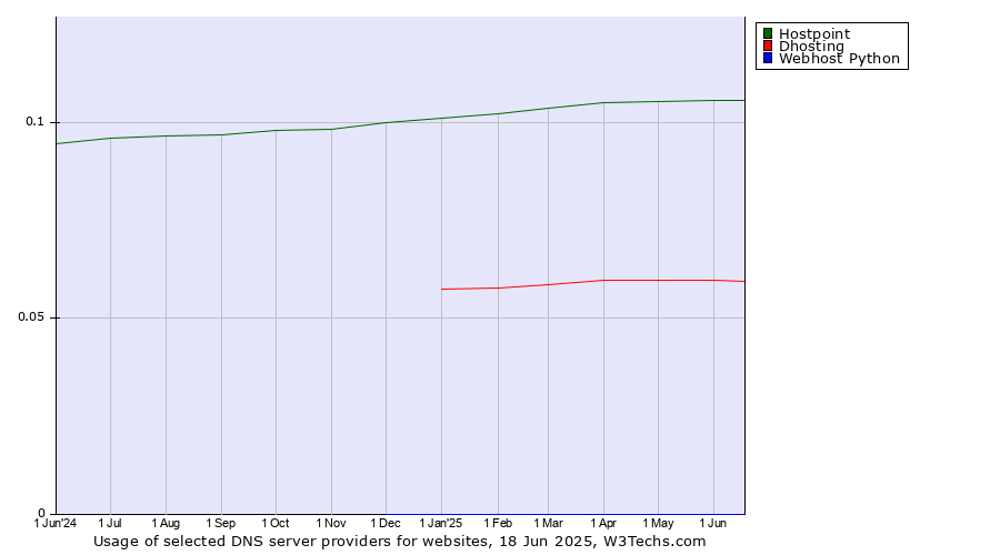 Historical trends in the usage of Hostpoint vs. Dhosting vs. Webhost Python