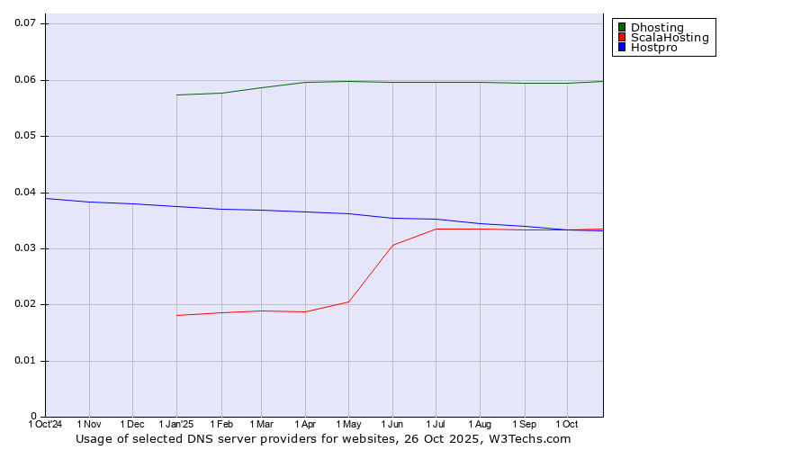 Historical trends in the usage of Dhosting vs. ScalaHosting vs. Hostpro