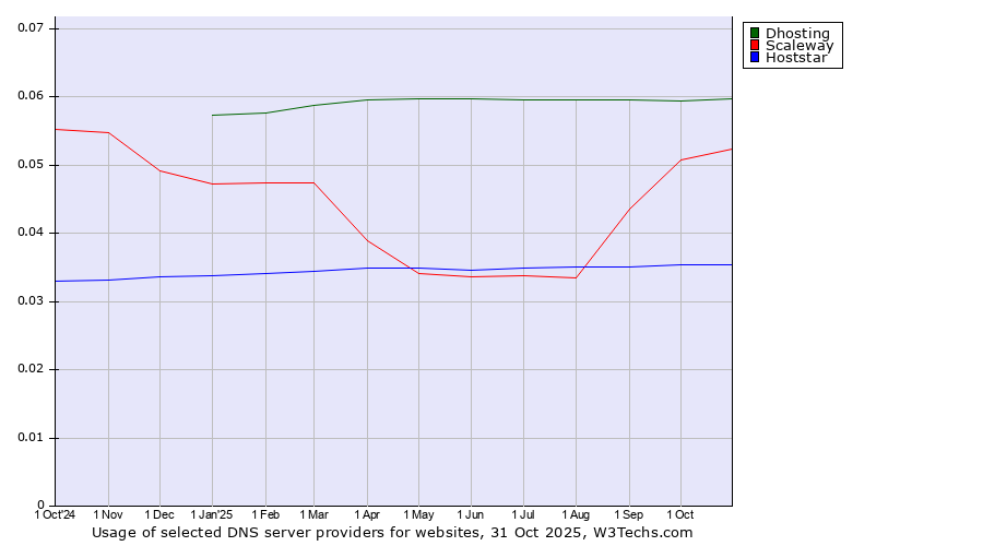 Historical trends in the usage of Dhosting vs. Scaleway vs. Hoststar