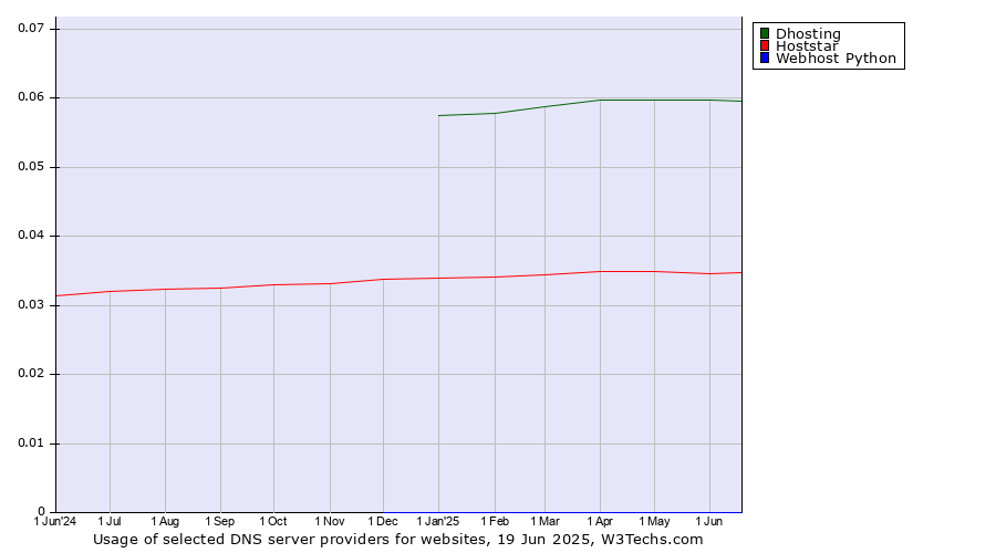 Historical trends in the usage of Dhosting vs. Hoststar vs. Webhost Python