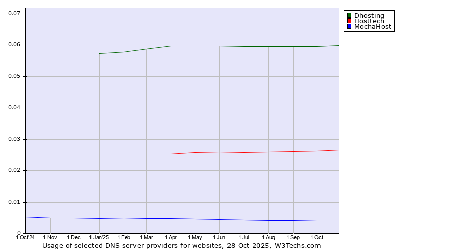 Historical trends in the usage of Dhosting vs. Hosttech vs. MochaHost