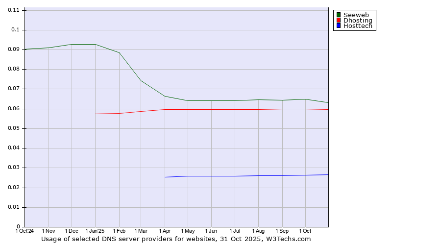 Historical trends in the usage of Seeweb vs. Dhosting vs. Hosttech