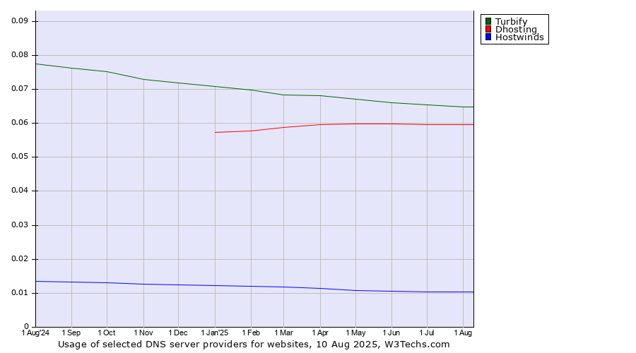 Historical trends in the usage of Turbify vs. Dhosting vs. Hostwinds