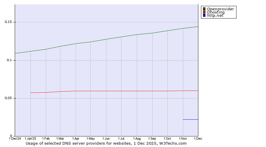Historical trends in the usage of Openprovider vs. Dhosting vs. http.net