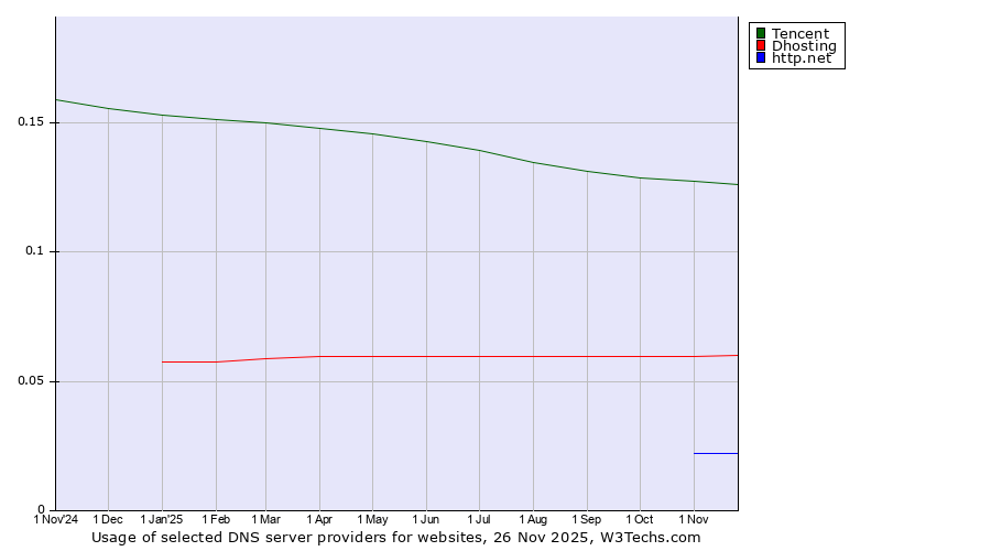 Historical trends in the usage of Tencent vs. Dhosting vs. http.net