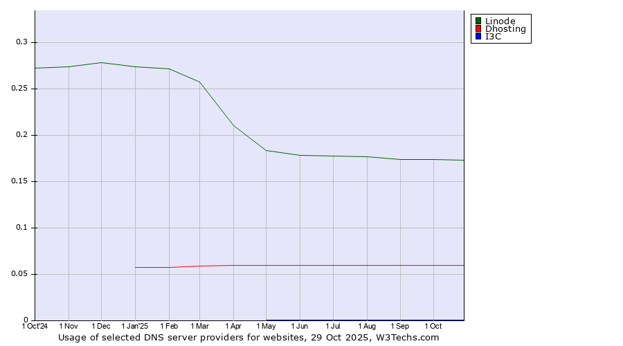 Historical trends in the usage of Linode vs. Dhosting vs. I3C