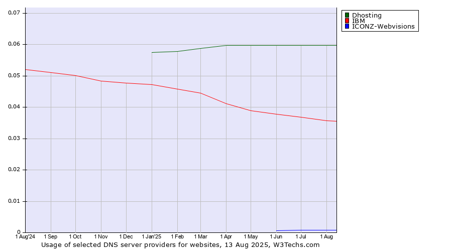Historical trends in the usage of Dhosting vs. IBM vs. ICONZ-Webvisions