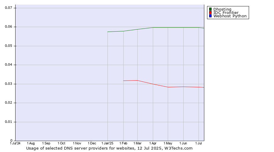 Historical trends in the usage of Dhosting vs. IDC Frontier vs. Webhost Python