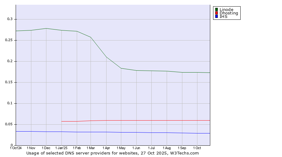 Historical trends in the usage of Linode vs. Dhosting vs. IHS