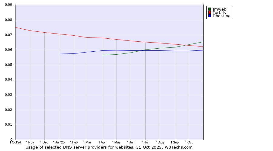 Historical trends in the usage of Imweb vs. Turbify vs. Dhosting