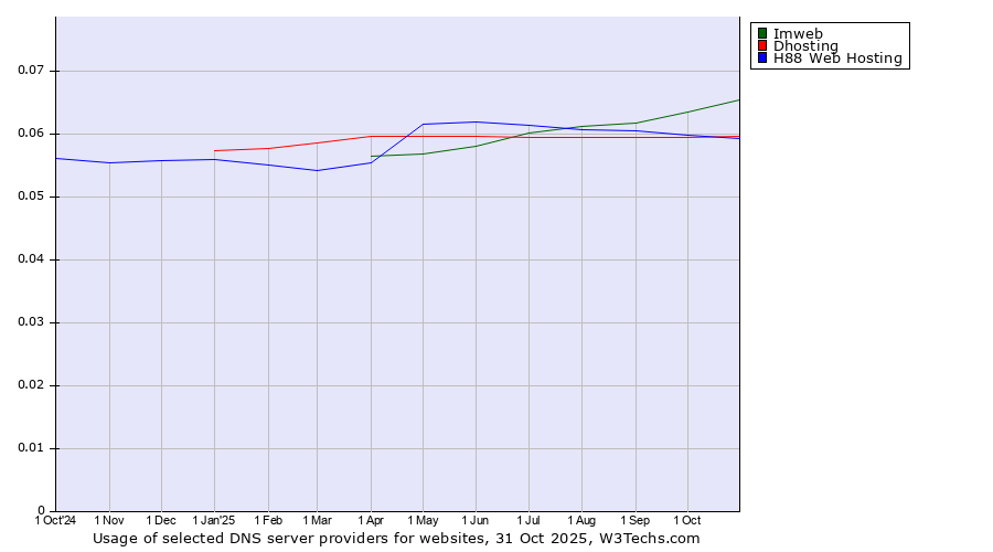 Historical trends in the usage of Imweb vs. Dhosting vs. H88 Web Hosting