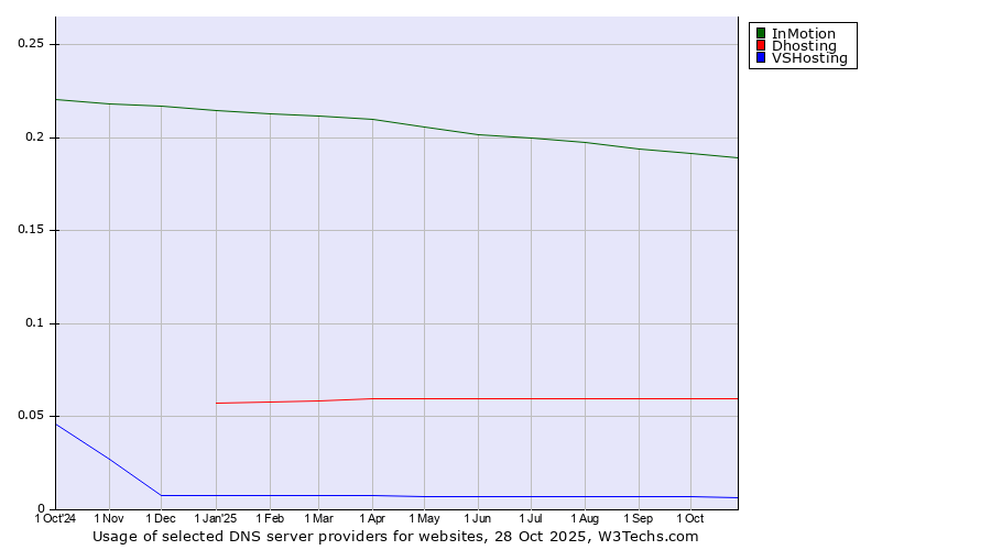 Historical trends in the usage of InMotion vs. Dhosting vs. VSHosting