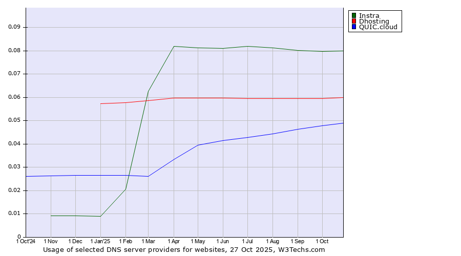 Historical trends in the usage of Instra vs. Dhosting vs. QUIC.cloud
