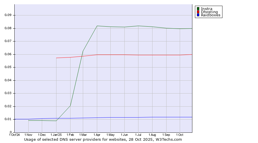 Historical trends in the usage of Instra vs. Dhosting vs. Raidboxes