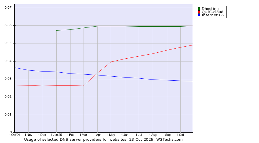 Historical trends in the usage of Dhosting vs. QUIC.cloud vs. Internet.BS