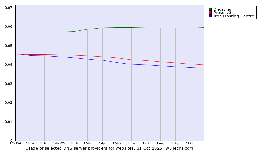 Historical trends in the usage of Dhosting vs. Proserve vs. Iron Hosting Centre