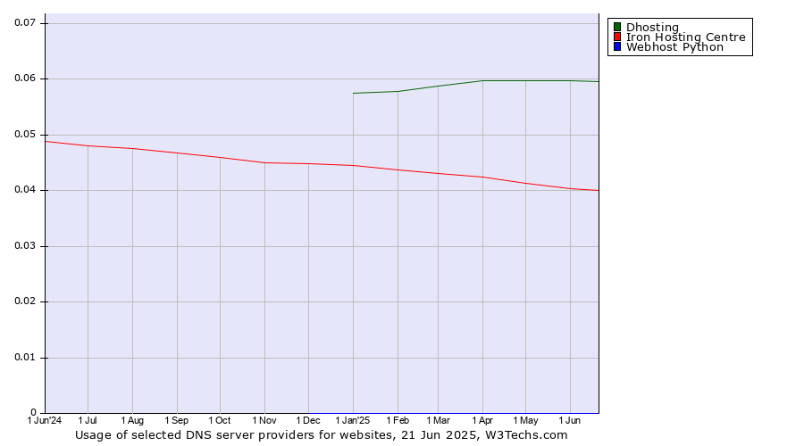 Historical trends in the usage of Dhosting vs. Iron Hosting Centre vs. Webhost Python