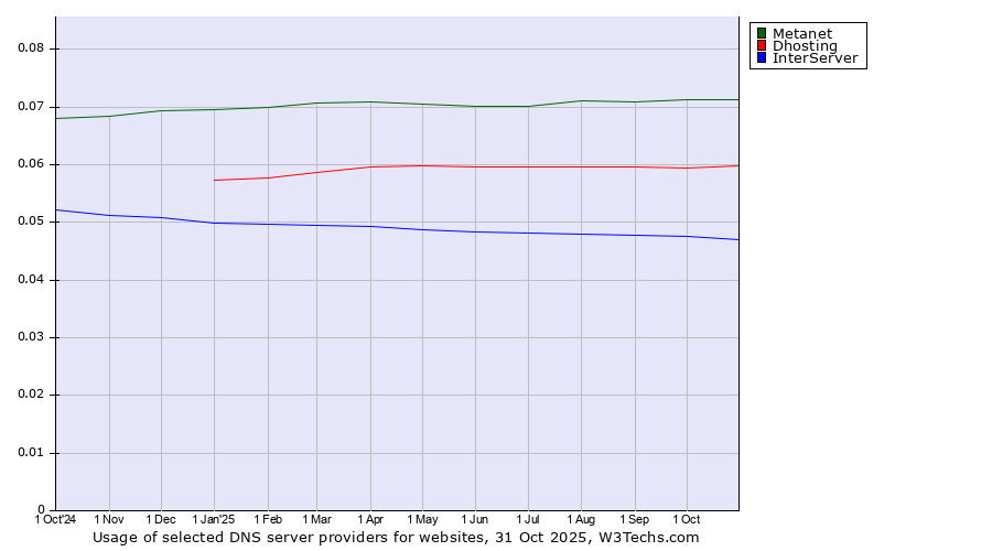 Historical trends in the usage of Metanet vs. Dhosting vs. InterServer