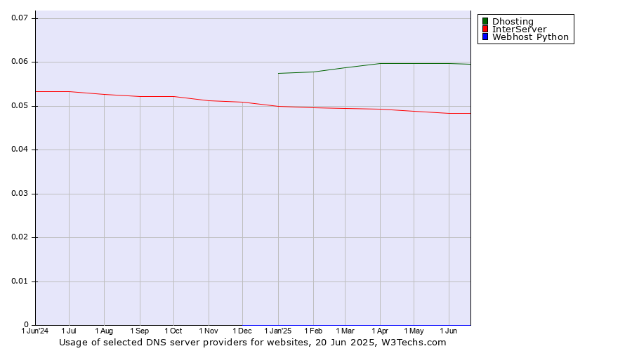 Historical trends in the usage of Dhosting vs. InterServer vs. Webhost Python