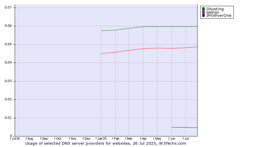 Historical trends in the usage of Dhosting vs. webgo vs. IPServerOne