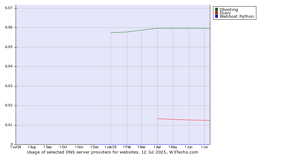 Historical trends in the usage of Dhosting vs. IServ vs. Webhost Python