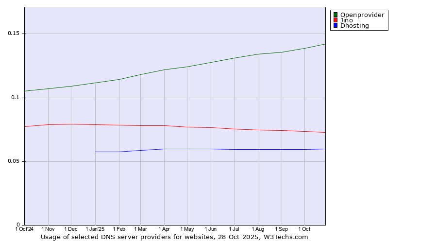 Historical trends in the usage of Openprovider vs. Jino vs. Dhosting
