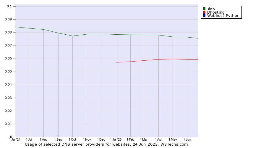 Historical trends in the usage of Jino vs. Dhosting vs. Webhost Python