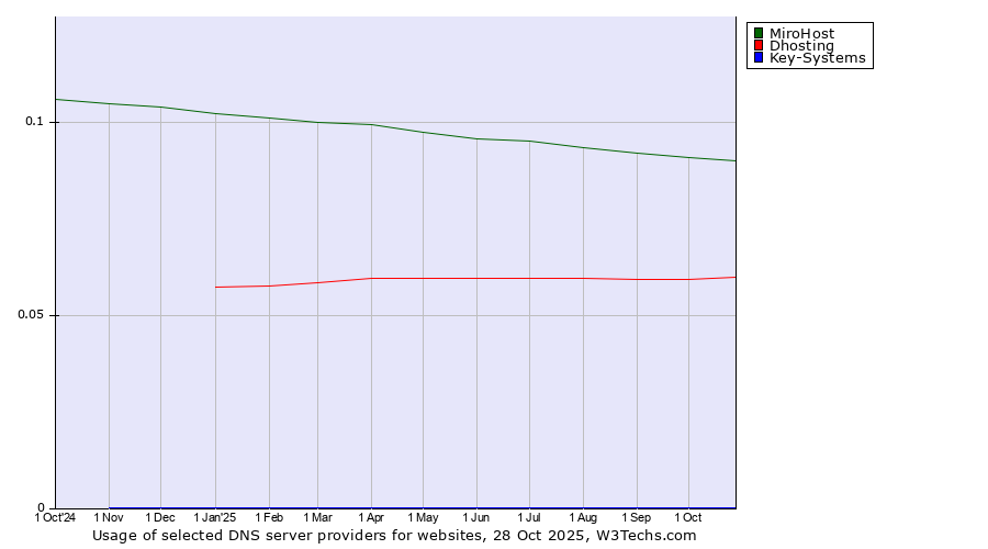Historical trends in the usage of MiroHost vs. Dhosting vs. Key-Systems