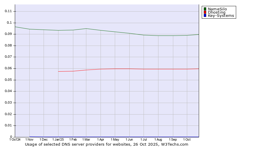 Historical trends in the usage of NameSilo vs. Dhosting vs. Key-Systems