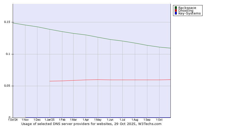 Historical trends in the usage of Rackspace vs. Dhosting vs. Key-Systems