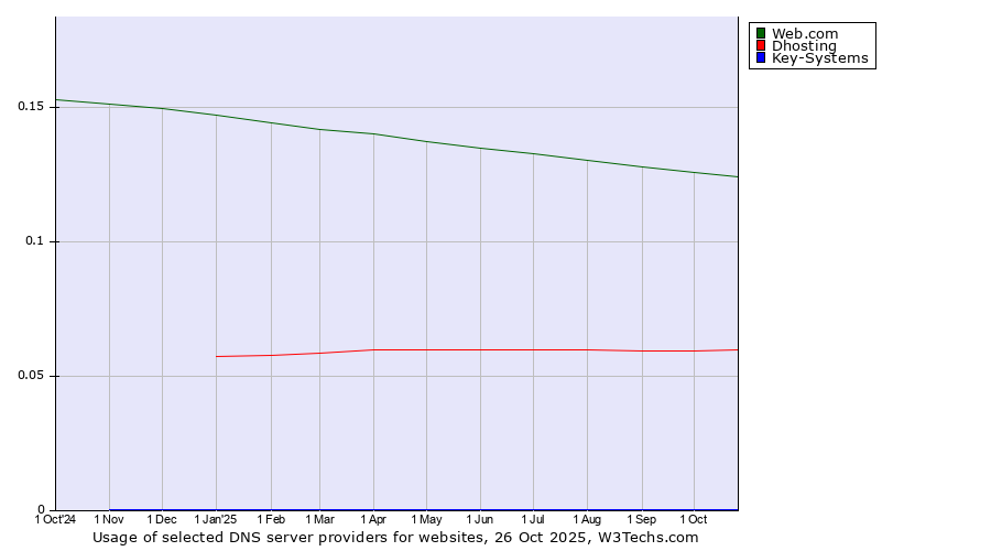 Historical trends in the usage of Web.com vs. Dhosting vs. Key-Systems